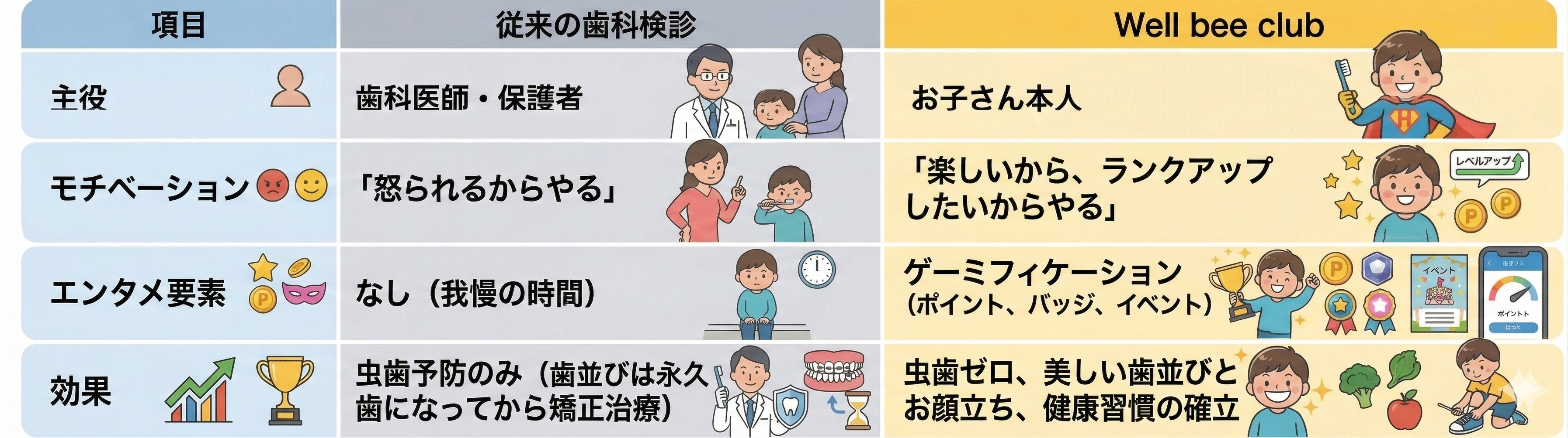 従来の歯科検診とWell bee clubの比較表