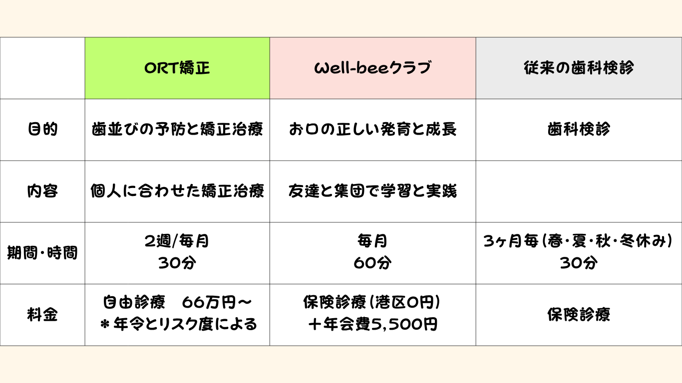 ORT矯正・Well-beeクラブ・従来の歯科検診の比較表