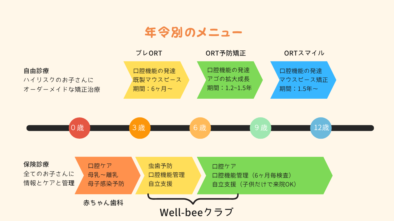 年令別のメニュー（プレORT・ORT予防矯正・ORTスマイル）