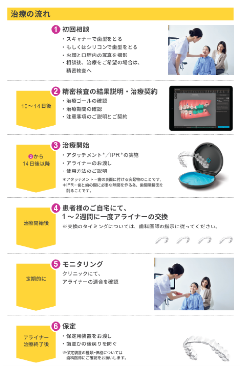 治療の流れ